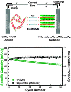 Graphical abstract: A new O3-type layered oxide cathode with high energy/power density for rechargeable Na batteries