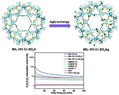 Graphical abstract: Highly selective adsorption of ethylene over ethane in a MOF featuring the combination of open metal site and π-complexation