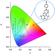 Graphical abstract: Panchromatic luminescence from julolidine dyes exhibiting excited state intramolecular proton transfer