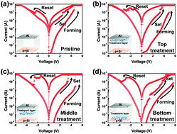 Graphical abstract: Highly reliable switching via phase transition using hydrogen peroxide in homogeneous and multi-layered GaZnOx-based resistive random access memory devices