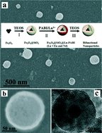 Graphical abstract: Multifunctional visible/near-infrared luminescent core–shell magnetic silica structured nanocomposites