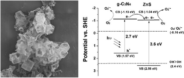 Graphical abstract: Fabrication of novel g-C3N4/nanocage ZnS composites with enhanced photocatalytic activities under visible light irradiation