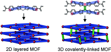 Graphical abstract: Utilising hinged ligands in MOF synthesis: a covalent linking strategy for forming 3D MOFs