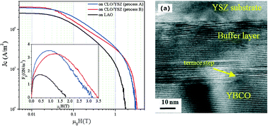 Graphical abstract: Epitaxial growth of YBa2Cu3O7−x films on Ce0.9La0.1O2−y buffered yttria-stabilized zirconia substrates by an all-chemical-solution route