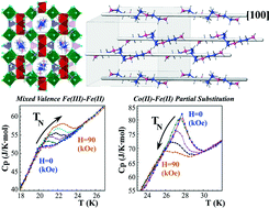 Graphical abstract: Fluorinated mixed valence Fe(ii)–Fe(iii) phosphites with channels templated by linear tetramine chains. Structural and magnetic implications of partial replacement of Fe(ii) by Co(ii)