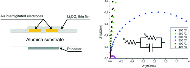 Graphical abstract: Li2CO3 thin films fabricated by sputtering techniques: the role of temperature on their properties