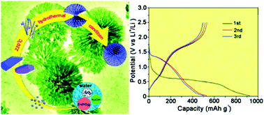 Graphical abstract: Zn2SiO4 urchin-like microspheres: controlled synthesis and application in lithium-ion batteries