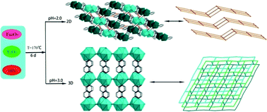 Graphical abstract: Two novel mixed Eu3+/Y3+ Ln MOFs: influence of pH on the topology, Eu/Y ratio and energy transfer