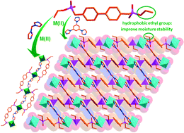 Graphical abstract: Metal–organic frameworks with improved moisture stability based on a phosphonate monoester: effect of auxiliary N-donor ligands on framework dimensionality