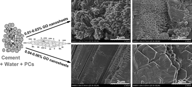 Graphical abstract: Use of graphene oxide nanosheets to regulate the microstructure of hardened cement paste to increase its strength and toughness