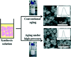 Graphical abstract: Investigation of the crystallization of zeolite A from hydrogels aged under high pressure