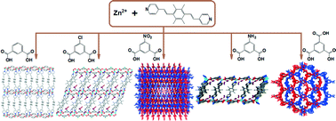 Graphical abstract: Assembly of a series of zinc coordination polymers based on 1,4-bis[2-(4-pyridyl)ethenyl]-2,3,5,6-tetramethylbenzene and 1,3-benzenedicarboxylate derivatives