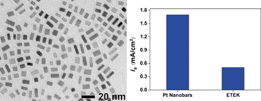 Graphical abstract: Facile synthesis of high-quality Pt nanostructures with a controlled aspect ratio for methanol electro-oxidation