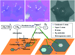 Graphical abstract: Fabrication of single-crystal few-layer graphene domains on copper by modified low-pressure chemical vapor deposition