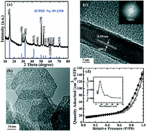 Graphical abstract: Porous tin disulfide nanosheets with room temperature ferromagnetic nature