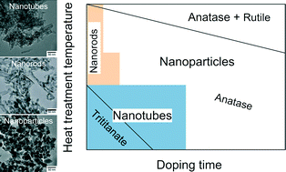 Graphical abstract: Low-temperature conversion of titanate nanotubes into nitrogen-doped TiO2 nanoparticles