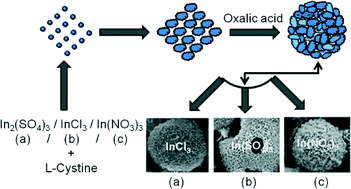 Graphical abstract: Synthesis of In2S3 microspheres using a template-free and surfactant-less hydrothermal process and their visible light photocatalysis