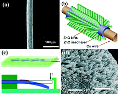 Graphical abstract: Low-frequency flexible piezoelectric nanogenerators based on ZnO nanorods grown on Cu wires