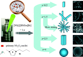 Graphical abstract: (Ionic liquid)-derived morphology control of Nb2O5 materials and their photocatalytic properties
