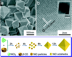Graphical abstract: Synthesis and lithium storage performance of nickel oxide octahedra