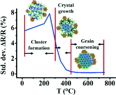 Graphical abstract: Crystallization mechanism analysis of noncrystalline Ni–P nanoparticles through XRD, HRTEM and XAFS