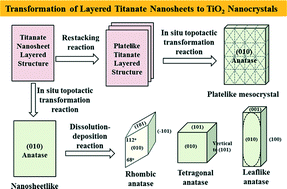 Graphical abstract: Synthesis of {010}-faceted anatase TiO2 nanoparticles from layered titanate for dye-sensitized solar cells