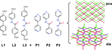 Graphical abstract: Structure-directing factors when introducing hydrogen bond functionality to metal–organic frameworks