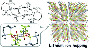 Graphical abstract: Precisely controlled supramolecular ionic conduction paths and their structure–conductivity relationships for lithium ion transport