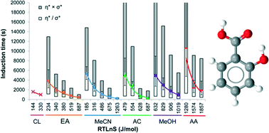 Graphical abstract: Crystal nucleation of salicylic acid in organic solvents