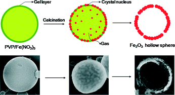 Graphical abstract: Electrospun hollow cage-like α-Fe2O3 microspheres: synthesis, formation mechanism, and morphology-preserved conversion to Fe nanostructures