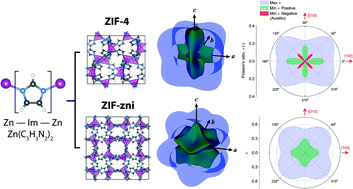 Graphical abstract: Quantum mechanical predictions to elucidate the anisotropic elastic properties of zeolitic imidazolate frameworks: ZIF-4 vs. ZIF-zni