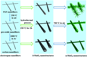 Graphical abstract: Morphology and crystallinity-controlled synthesis of MnO2 hierarchical nanostructures and their application in lithium ion batteries