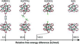 Graphical abstract: Active site engineering in UiO-66 type metal–organic frameworks by intentional creation of defects: a theoretical rationalization
