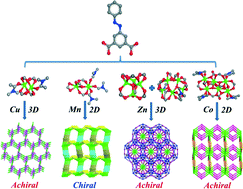 Graphical abstract: Four new metal–organic frameworks based on bi-, tetra-, penta-, and hexa-nuclear clusters derived from 5-(phenyldiazenyl)isophthalic acid: syntheses, structures and properties