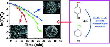 Graphical abstract: Sacrificial template synthesis of (CoxNi1−x)0.85Se nanostructures with different morphologies for reduction of 4-nitrophenol