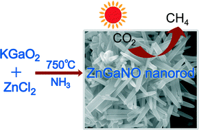 Graphical abstract: Molten salt ion exchange route to ZnGaNO single crystal nanorods for improved CO2 photoreduction to CH4