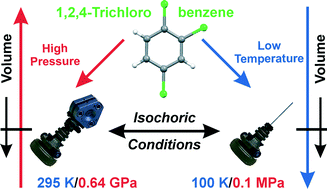 Graphical abstract: Relations between compression and thermal contraction in 1,2,4-trichlorobenzene and melting of trichlorobenzene isomers
