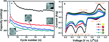Graphical abstract: Faceted Cu2O structures with enhanced Li-ion battery anode performances