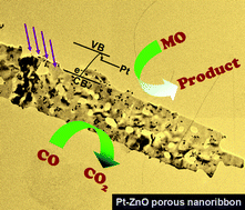 Graphical abstract: Pt-porous ZnO nanoribbon hybrid materials with enhanced catalytic performances