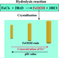 Graphical abstract: Hydrothermal route to crystallization of FeOOH nanorods via FeCl3·6H2O: effect of Fe3+ concentration on pseudocapacitance of iron-based materials
