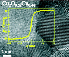 Graphical abstract: Cu vacancies modulated the room temperature ferromagnetism in Cu2O/Cu nanoparticle composites