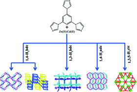 Graphical abstract: A series of d10 coordination polymers constructed with a rigid tripodal imidazole ligand and varied polycarboxylates: syntheses, structures and luminescence properties