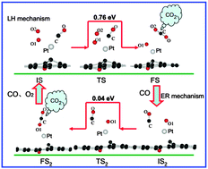 Graphical abstract: Formation and catalytic activity of Pt supported on oxidized graphene for the CO oxidation reaction