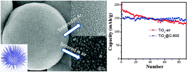 Graphical abstract: Urchin-like TiO2@C core–shell microspheres: coupled synthesis and lithium-ion battery applications