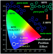 Graphical abstract: Dimeric phenanthroimidazole for blue electroluminescent materials: the effect of substituted position attached to biphenyl center