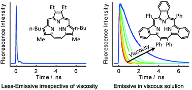 Graphical abstract: Time-resolved fluorescence spectroscopy study of excited state dynamics of alkyl- and benzo-substituted triphyrin(2.1.1)