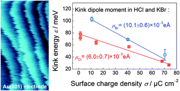 Graphical abstract: Kink energy and kink dipole moments on vicinal Au(001) in halide electrolytes