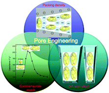 Graphical abstract: Micropore engineering of carbonized porous aromatic framework (PAF-1) for supercapacitors application