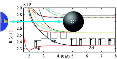 Graphical abstract: An ab initio study of the CrHe diatomic molecule: the effect of van der Waals distortion on a highly magnetic multi-electron system