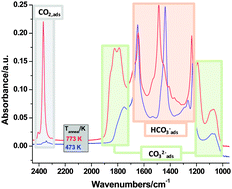 Graphical abstract: Dissecting the steps of CO2 reduction: 1. The interaction of CO and CO2 with γ-Al2O3: an in situ FTIR study
